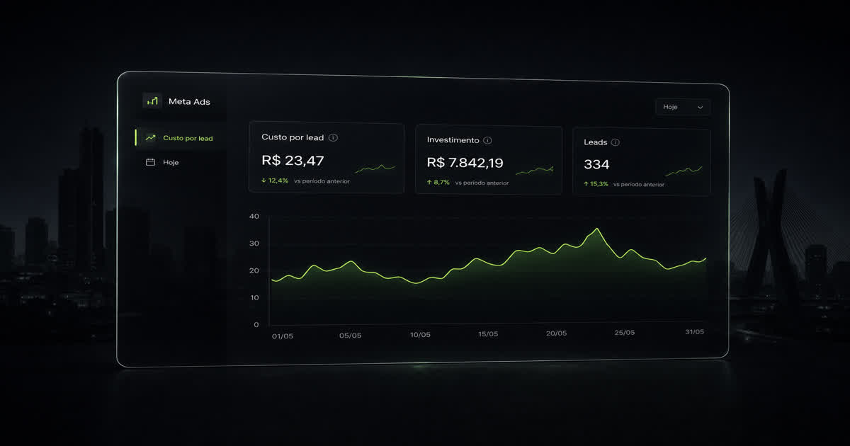 Dashboard de tráfego pago em tempo real com custo por lead, investimento e leads do dia