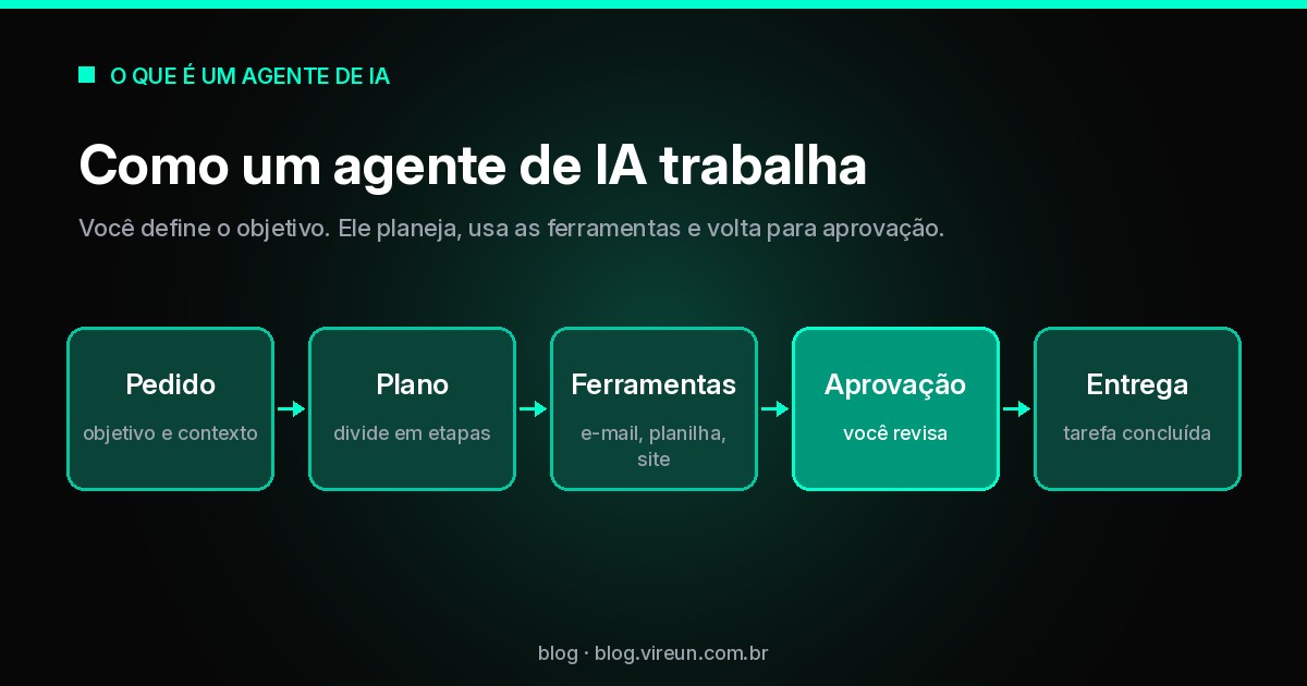 Diagrama: como um agente de IA trabalha, do pedido ao plano, ferramentas, aprovação humana e entrega