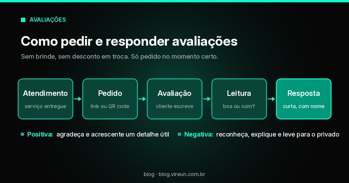 Fluxo de avaliações no Google: atendimento, pedido por link ou QR code, avaliação, leitura e resposta curta assinada