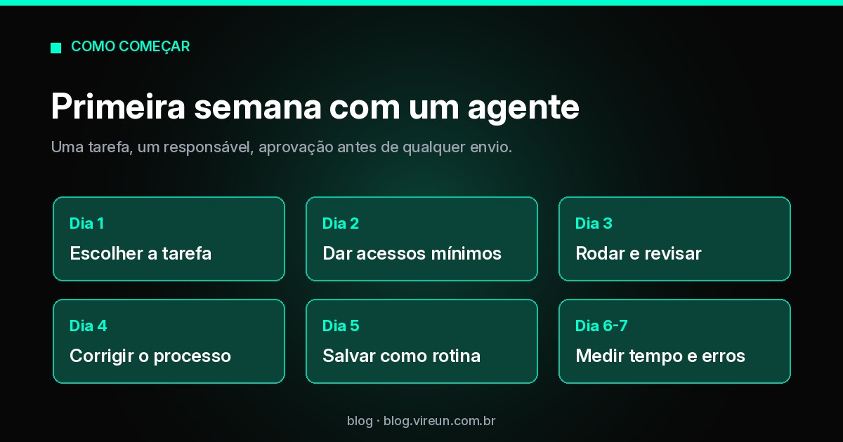 Plano da primeira semana com um agente de IA: escolher a tarefa, dar acessos mínimos, rodar e revisar, corrigir, salvar como rotina e medir